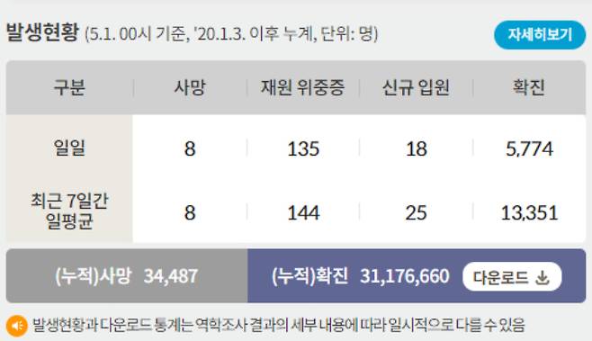 1일 0시 기준 코로나19 일일 사망자는 8명이다. 사진은 코로나19 일일 사망자와 위·중증 환자 등을 나타낸 표. /사진=질병관리청 홈페이지 캡처