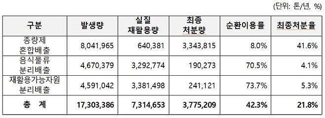 2020년 생활폐기물 발생량 대비 처리비중. 환경부·한국환경공단 '제6차 전국폐기물통계조사' 제공