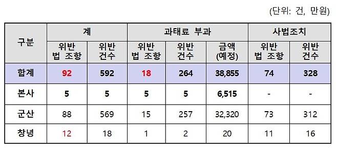 세아베스틸 특별감독 결과 [고용노동부 제공]