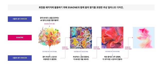 화장품 패키지에 활용하기 위해 엑사원과 함께 봄의 향기를 표현한 추상 일러스트 디자인./사진=LG 제공