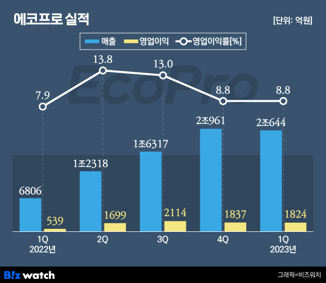 에코프로 실적./그래픽=비즈워치