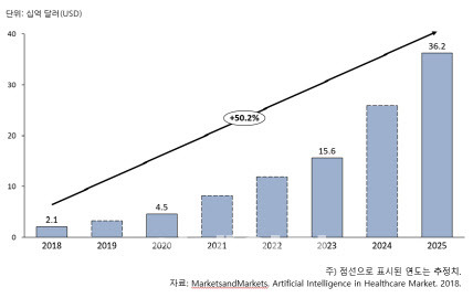 글로벌 의료 인공지능 시장 규모 (자료=루닛)