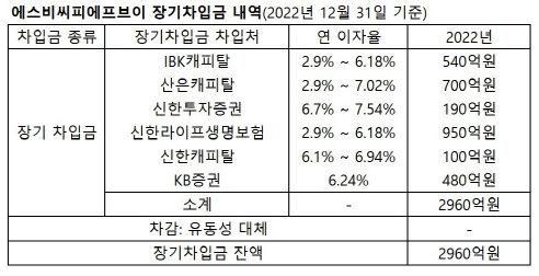 에스비씨PFV 장기차입금 내역 (자료=감사보고서)