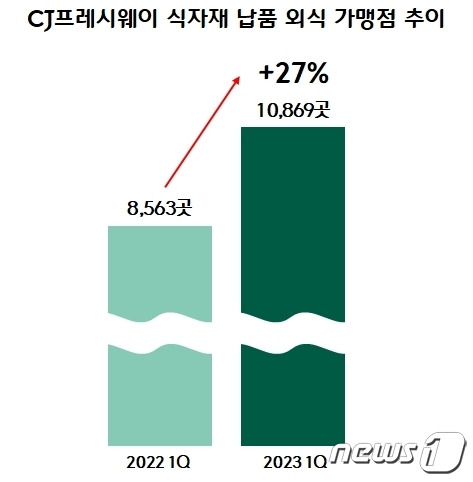 (CJ프레시웨이 제공)