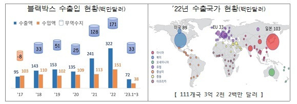 (대전ㆍ충남=뉴스1) 박찬수 기자 = 지난해 자동차 블랙박스 수출액이 전년대비 33.7% 증가한 3억 2200만 달러로 역대 최대 실적을 기록했다.