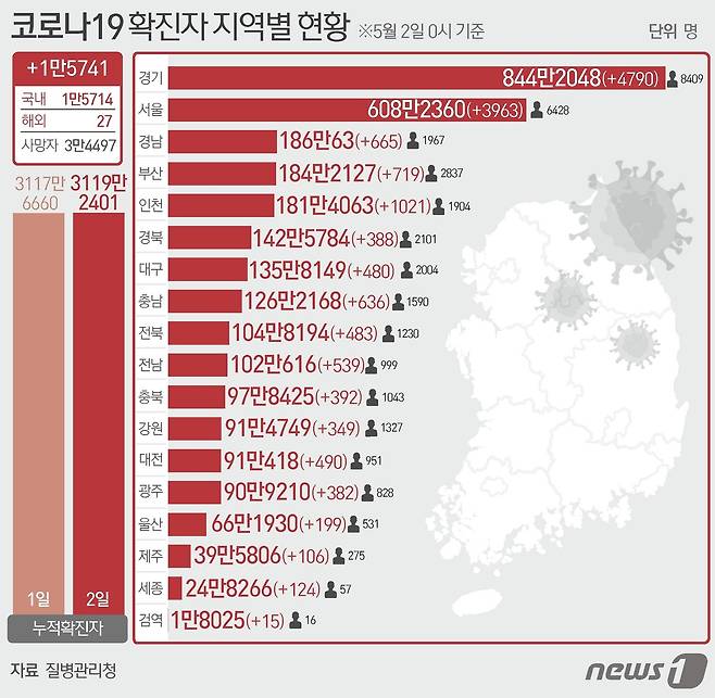 2일 질병관리청 중앙방역대책본부에 따르면 이날 0시 기준 국내 코로나19 누적 확진자는 1만5741명 증가한 3119만2401명으로 나타났다. 신규 확진자 1만5741명(해외 유입 27명 포함)의 신고 지역은 서울 3963명, 부산 719명, 대구 480명(해외 3명), 인천 1021명, 광주 382명(해외 2명), 대전 490명, 울산 199명, 세종 124명, 경기 4790명(해외 3명), 강원 349명(해외 1명), 충북 392명, 충남 636명, 전북 483명(해외 1명), 전남 539명(해외 1명), 경북 388명(해외 1명), 경남 665명, 제주 106명, 검역 과정 15명이다. ⓒ News1 윤주희 디자이너