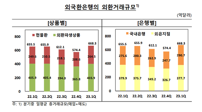 외국환은행의 외환거래규모 그래프.ⓒ한국은행