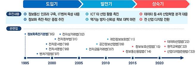 정보화 관련 질서 정립 경과