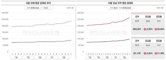 서울 오피스 평균 임대료가 지난해 같은 기간과 비교해 10% 가까이 상승한 반면, 임차 수요는 둔화하고 있다. [사진=알스퀘어]