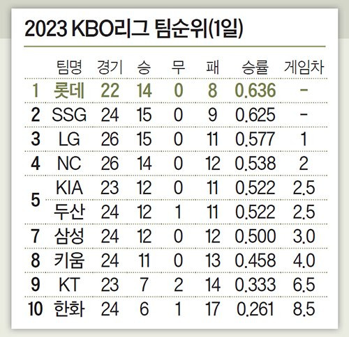 2023 KBO리그 팀순위(1일)