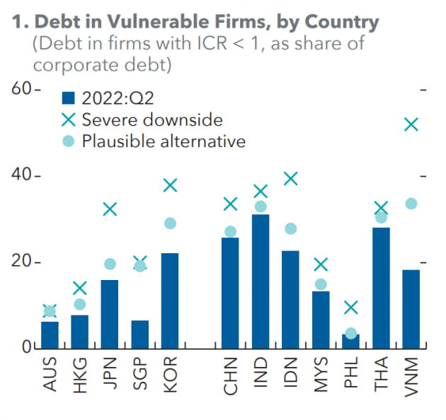 한계기업의 부채 집중도. 2022년 2분기(막대그래프) 수준에서 파란 점은 기본 시나리오, X표는 심각한 하방 시나리오에서의 비중 변동을 의미한다. 한국은 베트남 등과 함께 한계기업의 부채 비중이 크게 증가하는 국가 중 하나로 분류됐다. 자료=IMF