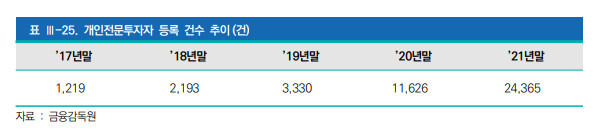 금감원 '자본시장 위험 분석보고서' 중 개인전문투자자 등록건수 추이 (사진= 자본시장 위험 분석보고 캡쳐) 2023.05.02 *재판매 및 DB 금지