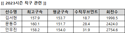 기록은 스포츠투아이 제공. 수직 부브먼트는 cm, 회전수는 분당 기준 RPM