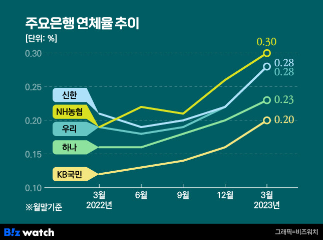 주요 시중은행 연체율 추이/그래픽=비즈워치