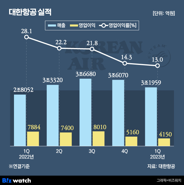 대한항공 분기별 실적./그래픽=비즈워치