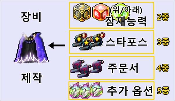 - 큰 부담으로 작용한 장비 제작에 필요한 5대 요소. 교가화를 통해 부담을 덜었다&nbsp;