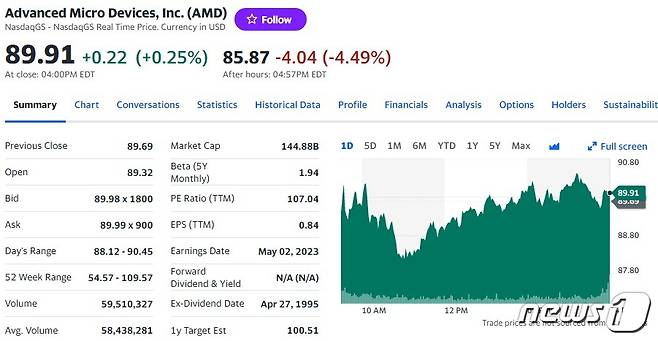 AMD 일일 주가추이 - 야후 파이낸스 갈무리