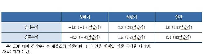 2023년 경상수지 전망 결과(KDI제공)