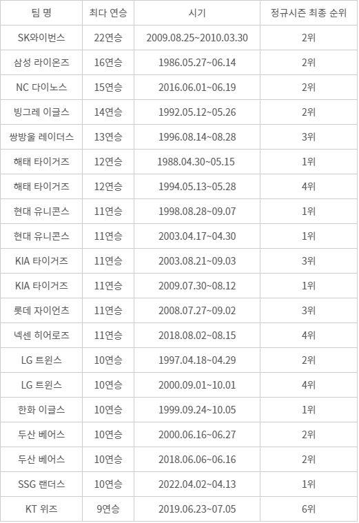 팀별 역대 최다 연승 기록 일지.