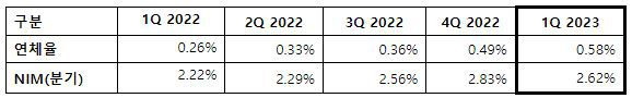 2023년 1분기 주요 지표. /카카오뱅크 제공