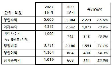 2023년 1분기 주요 손익. /카카오뱅크 제공