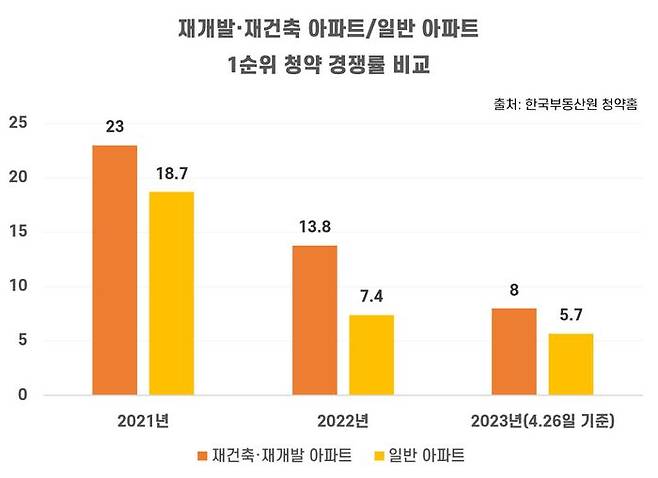 정비사업 단지의 청약 경쟁이 치열한 것은 원도심에 자리해 다양한 생활 인프라 이용이 편리하고, 개발 시 주거 시설은 물론 주변 기반 시설까지 재정비돼 지역 가치가 상승하기 때문이다.ⓒ리얼투데이