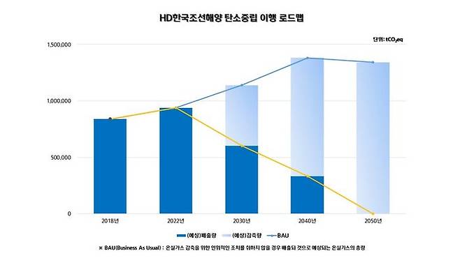 HD한국조선해양 탄소중립 이행 로드맵 ⓒHD현대