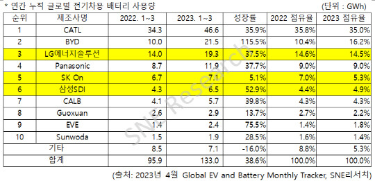 올해 연간 누적 글로벌 전기차 배터리 사용량. SNE리서치 제공.