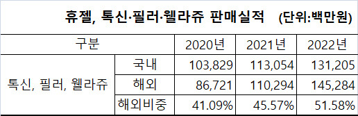 휴젤의 톡신·필러·웰라쥬 판매실적   (단위:백만원)<자료: 금융감독원 전자공시>