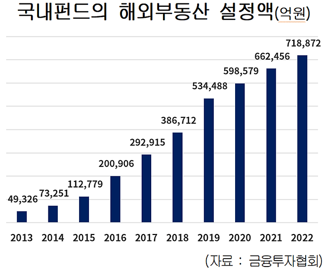 '10년새 14배' 해외 부동산 펀드 리스크 어쩌나