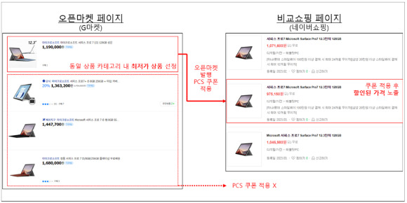 공정위가 경쟁사 할인쿠폰을 삭제토록 요구한 오진상사에 과징금과 시정명령을, 이를 그대로 수용한 지마켓에 대해 시정명령을 내렸다. [사진=공정위]