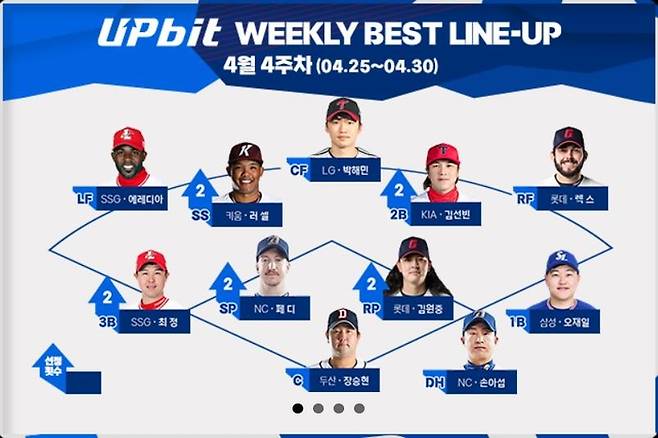 KBO 선정 지난 주 부문별 베스트 11.            사진=KBO 홈페이지 캡쳐