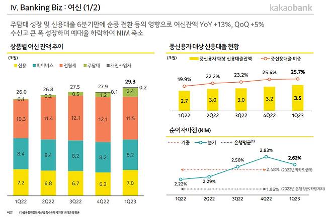 /사진=카카오뱅크 2023년 1분기 실적발표 자료 갈무리