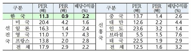 주요국 증시 투자지표. /자료제공=한국거래소