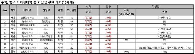 [세종=뉴시스] 3일 종로학원이 전국 의과대학 39곳의 2025학년도 대학입학전형시행계획을 분석한 결과를 보면, 정시 지원 자격 조건으로 대학수학능력시험(수능) 수학과 탐구 영역 선택과목을 지정하지 않은 의대 10곳은 모두 과학탐구 과목을 치르면 가산점을 부여한다. (자료=종로학원 제공). 2023.05.03. photo@newsis.com *재판매 및 DB 금지