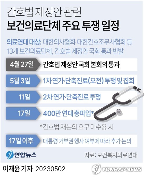 [그래픽] 간호법 제정안 관련 보건의료단체 주요 투쟁 일정 (서울=연합뉴스) 이재윤 기자 = 대한의사협회(의협), 대한간호조무사협회를 비롯한 13개 보건의료단체가 참여한 보건복지의료연대(의료연대)는 2일 서울 용산구 의협에서 기자회견을 열고 3일과 11일 연가와 단축 진료로 집단 행동에 나선다고 밝혔다.
    간호법 재논의 요구가 받아들여지지 않으면 오는 17일 연대 총파업을 하겠다는 계획이다. 정부는 간호법 반대 단체들에 연가투쟁 등 집단행동을 자제해달라고 요청하면서 비상태세를 유지하고 있다.
    yoon2@yna.co.kr
    트위터 @yonhap_graphics  페이스북 tuney.kr/LeYN1