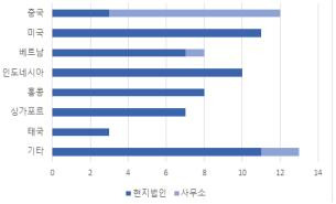 국가별 해외 점포 수 [금감원 제공]