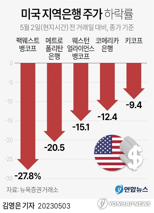 [그래픽] 미국 지역은행 주가 하락률 (서울=연합뉴스) 김영은 기자 = 0eun@yna.co.kr
    트위터 @yonhap_graphics  페이스북 tuney.kr/LeYN1