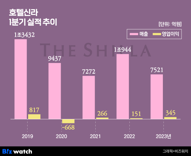 호텔신라 1분기 실적 추이 / 그래픽=비즈워치