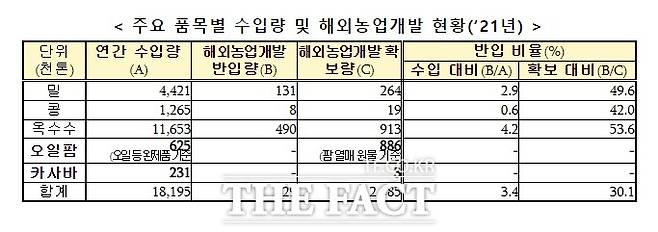 주요 품목별 수입량과 해외농업개발 현황. /농림축산식품부