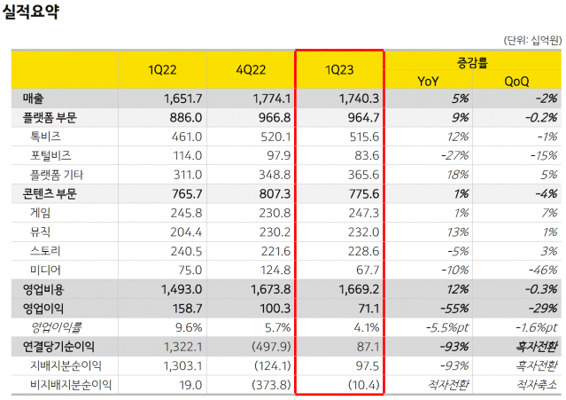 카카오 2023년 1분기 연결 실적요약