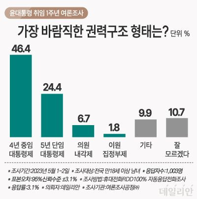 데일리안이 여론조사 전문기관 여론조사공정㈜에 의뢰해 지난 1~2일 '가장 바람직한 권력구조 형태'를 물은 결과 46.4%가 '4년 중임 대통령제'를 택했다. ⓒ데일리안 박진희 그래픽디자이너