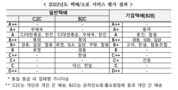 국토교통부가 ‘2022년도 택배·소포 서비스평가 결과’를 4일 발표했다.ⓒ국토교통부