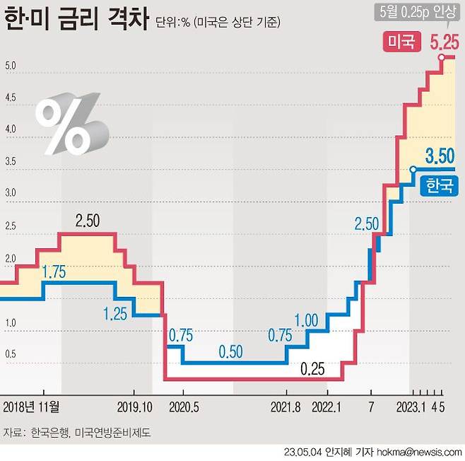 한국과 미국 간 기준금리 격차 추이.ⓒ뉴시스