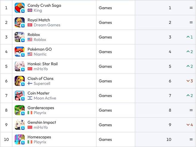 미국 앱스토어 순위(자료 출처-data.ai)