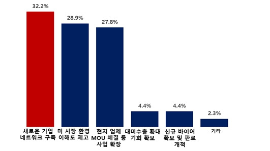 경제사절단 참여 기업들이 꼽은 방미 성과 [사진=전경련 ]