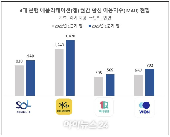 4대 은행의 애플리케이션(앱)별  월간 활성화 이용자수(MAU) 현황 [그래프=이효정 기자 ]