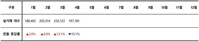 2023년 월별 중고차 실거래 대수. 출처=카이즈유데이터연구소