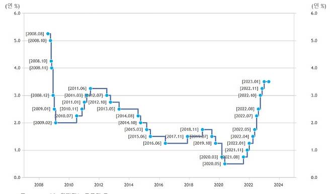 한국은행 기준금리 추이