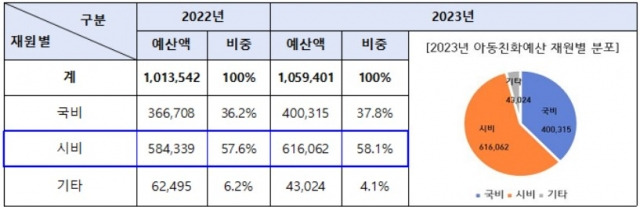 울산시가 2023년 아동 관련 사업에 1조564억원을 투입한다. 재원은 국비 37.8% 시비 58.1% 등으로 구성됐다.(단위:백만원) 울산시 제공